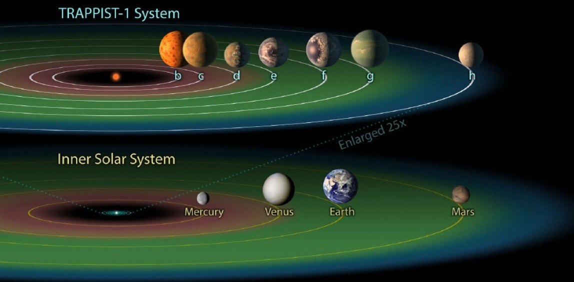 Phát hiện bảy ngoại hành tinh có sự sống